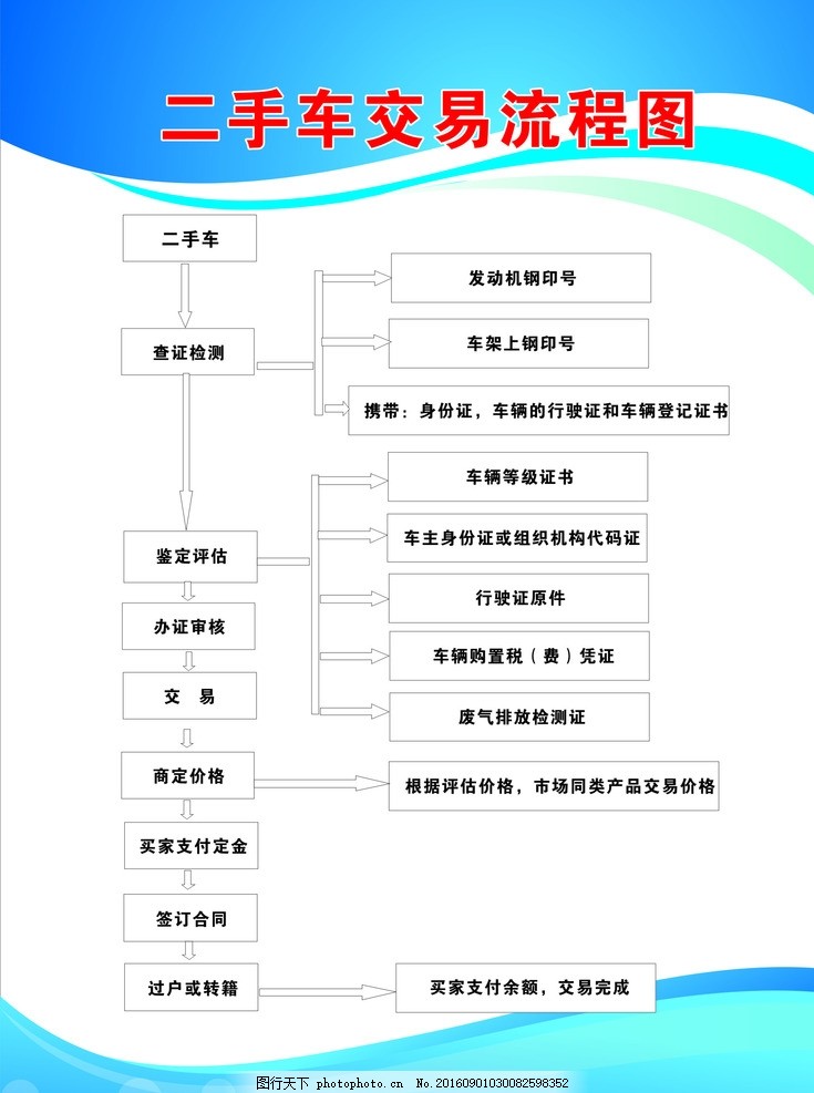 认清二手车交易全流程 经纪如何确保安全与效率**\n\n在这个车轮上的时代，二手车交易因价格优势日益受到人们青睐。尽管网购也已很普遍，但更多理性的消费者会在涉及车辆和大宗动产交易时依旧“坚持线下眼见为实”。二手车经纪公司的介入正是连接卖家与市场的神秘纽带，但在新手里容易被误解成“隐藏中间价”的角色。一片涂上马赛克的模糊流程图在很多广告中司空见惯，无论身处交易的上下哪里，我们都该聚焦流程关键节点。这幅图正是绘制“全诚信体系图谱”——如何以一图验证并增进这笔越来越需要安全感和透明度的庞大交易。为此，本文将以文